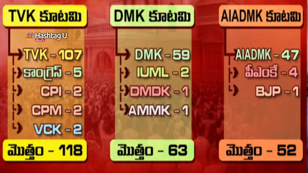 The path is clear for TVK to form the government.