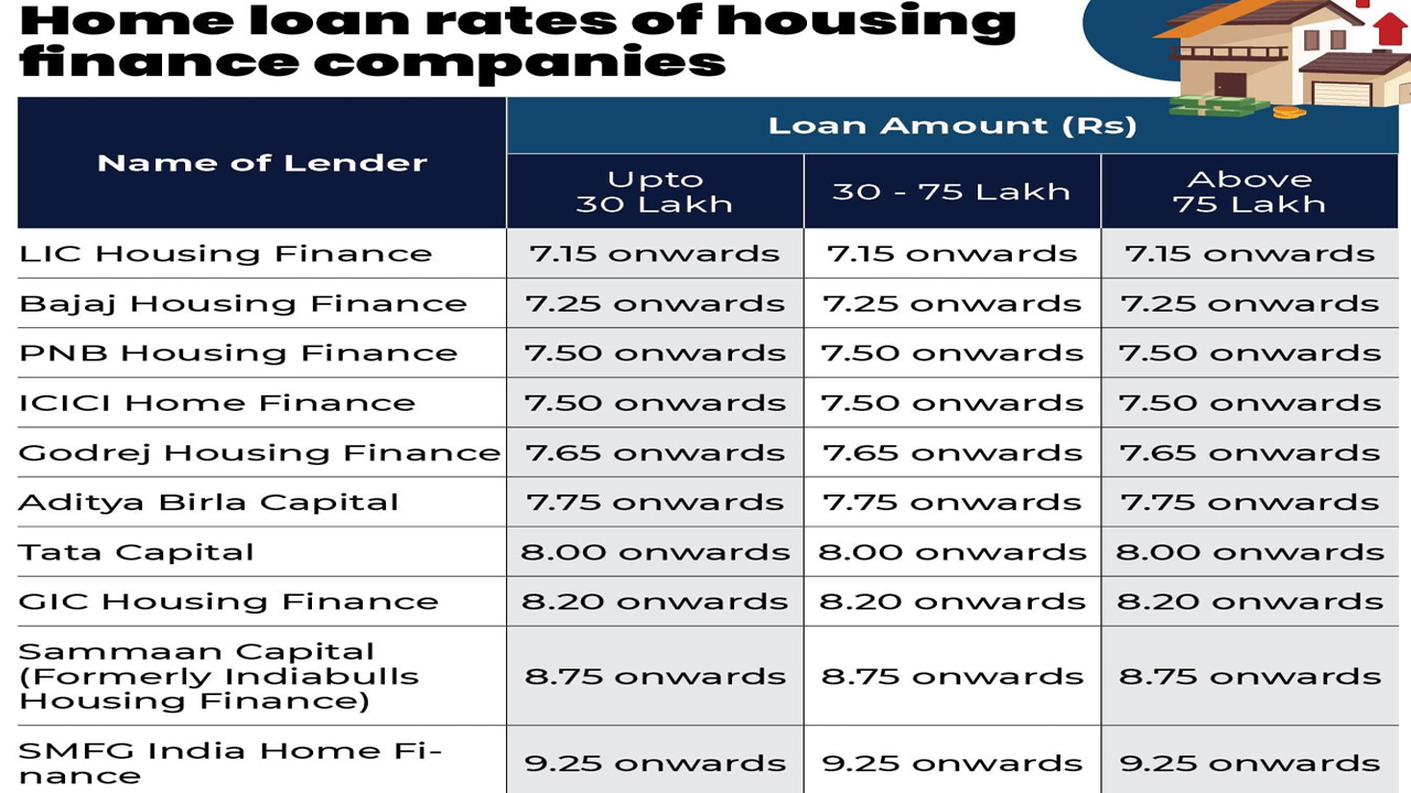 home loan rates